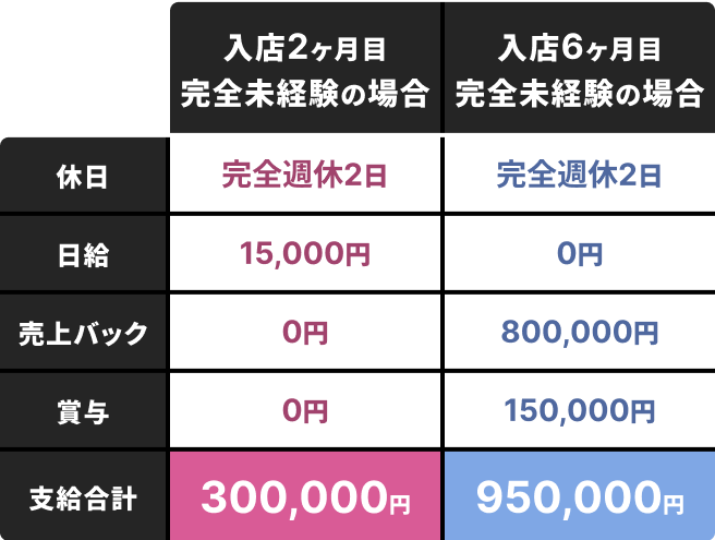 入店2ヶ月目完全未経験の場合 休日：完全週休2日 日給：15,000円 売上バック：0円 賞与：0円 支給合計：300,000円 入店6ヶ月目完全未経験の場合 休日：完全週休2日 日給：0円 売上バック：800,000円 賞与：150,000円 支給合計：950,000円